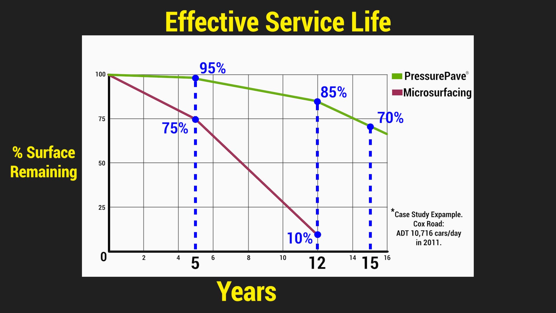 PressurePave Line Graph Effective Service Life